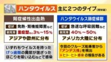 【ハンタウイルス】乗客下船で感染拡大は？新型コロナのような大流行は「現時点では可能性低いが変異に注視」「感染は家族など長時間密接している場合が多い」　渡航医学の専門家解説