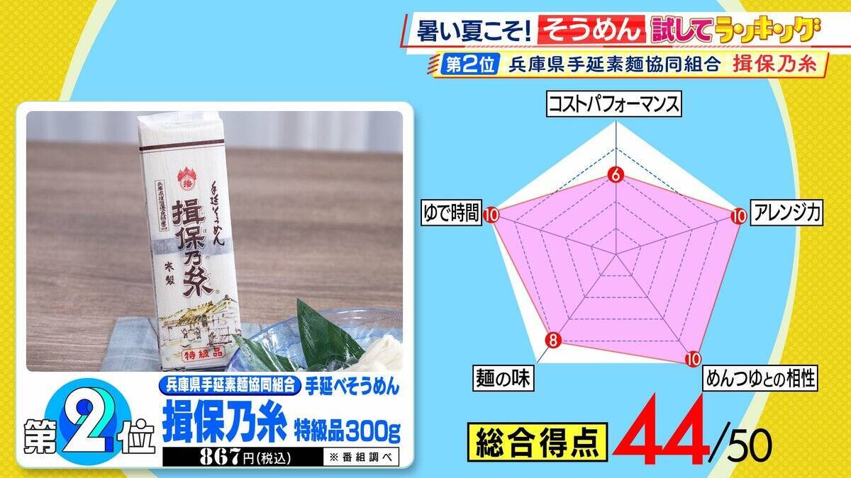 ひたすら試してランキング 夏の定番『そうめん』今年は新たな一品が見つかる？ご当地麺が続々ランクイン！“極細”から“太麺”まで…チャンプルーなどへのアレンジも◎【MBSサタプラ】