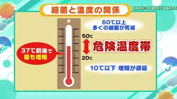 「週末は暑く…17日(日)には「真夏日」予想の地域も？気温上昇のこの季節“食中毒”に要注意！　症状が出たら下痢止めの使用はNG？薬剤師でもある気象予報士が「予防の3原則」解説」の画像