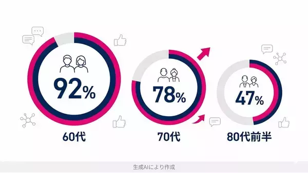 シニアのSNS利用「60代で9割超」80代前半も約半数！　Instagramは60代女性の3割が利用も「見るだけ」が大半　アイドル、孫の動画、お出かけスポット…シニアはSNSで何を見ているのか、実際に当事者に聞いてみた