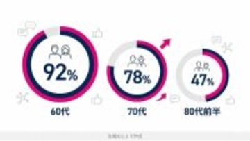 シニアのSNS利用「60代で9割超」80代前半も約半数！　Instagramは60代女性の3割が利用も「見るだけ」が大半　アイドル、孫の動画、お出かけスポット…シニアはSNSで何を見ているのか、実際に当事者に聞いてみた