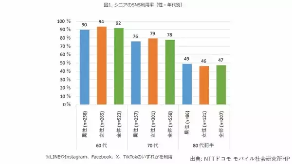 「シニアのSNS利用「60代で9割超」80代前半も約半数！　Instagramは60代女性の3割が利用も「見るだけ」が大半　アイドル、孫の動画、お出かけスポット…シニアはSNSで何を見ているのか、実際に当事者に聞いてみた」の画像
