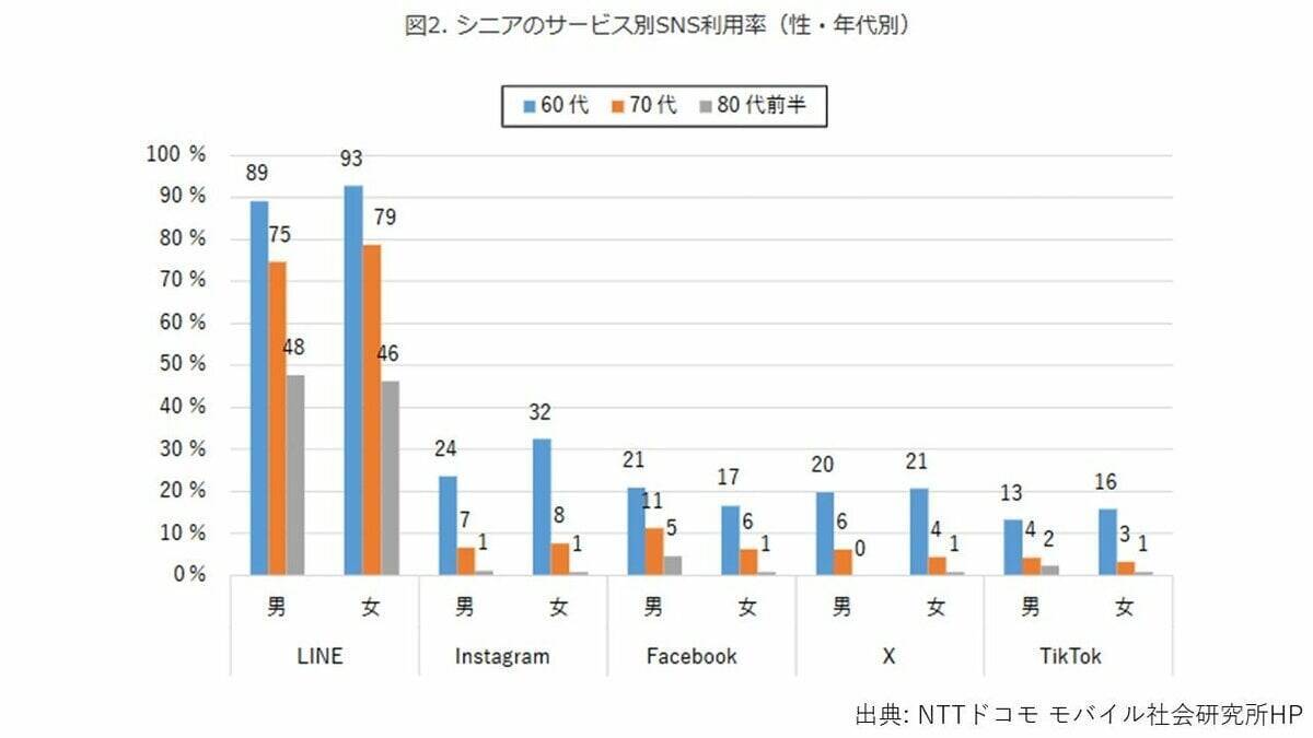 シニアのSNS利用「60代で9割超」80代前半も約半数！　Instagramは60代女性の3割が利用も「見るだけ」が大半　アイドル、孫の動画、お出かけスポット…シニアはSNSで何を見ているのか、実際に当事者に聞いてみた