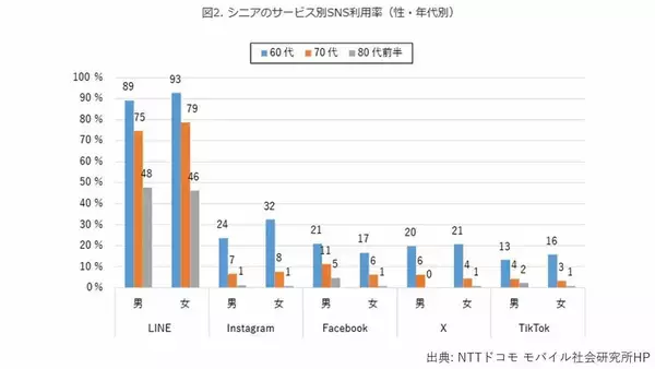 「シニアのSNS利用「60代で9割超」80代前半も約半数！　Instagramは60代女性の3割が利用も「見るだけ」が大半　アイドル、孫の動画、お出かけスポット…シニアはSNSで何を見ているのか、実際に当事者に聞いてみた」の画像