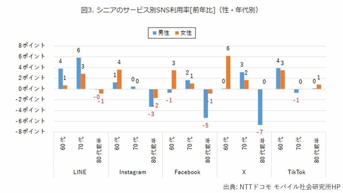 シニアのSNS利用「60代で9割超」80代前半も約半数！　Instagramは60代女性の3割が利用も「見るだけ」が大半　アイドル、孫の動画、お出かけスポット…シニアはSNSで何を見ているのか、実際に当事者に聞いてみた