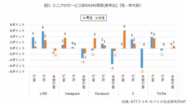 「シニアのSNS利用「60代で9割超」80代前半も約半数！　Instagramは60代女性の3割が利用も「見るだけ」が大半　アイドル、孫の動画、お出かけスポット…シニアはSNSで何を見ているのか、実際に当事者に聞いてみた」の画像
