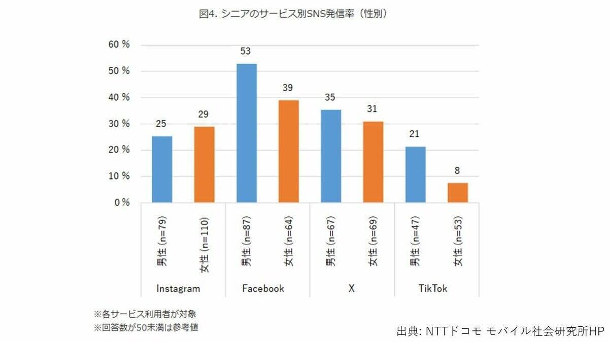 シニアのSNS利用「60代で9割超」80代前半も約半数！　Instagramは60代女性の3割が利用も「見るだけ」が大半　アイドル、孫の動画、お出かけスポット…シニアはSNSで何を見ているのか、実際に当事者に聞いてみた