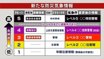 【新たな防災気象情報】２８日運用開始！　大雨、氾濫、土砂災害、高潮の注意報・警報が「レベル化」　しかし暴風や大雪は対象外に…変更にならない注意報・警報の方が多く事前把握を　