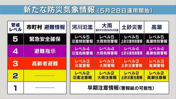 「【新たな防災気象情報】２８日運用開始！　大雨、氾濫、土砂災害、高潮の注意報・警報が「レベル化」　しかし暴風や大雪は対象外に…変更にならない注意報・警報の方が多く事前把握を　」の画像