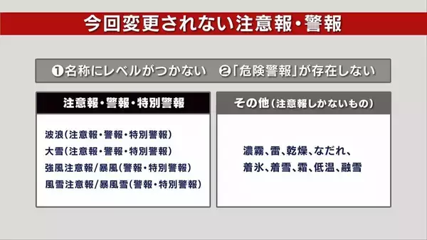 「【新たな防災気象情報】２８日運用開始！　大雨、氾濫、土砂災害、高潮の注意報・警報が「レベル化」　しかし暴風や大雪は対象外に…変更にならない注意報・警報の方が多く事前把握を　」の画像
