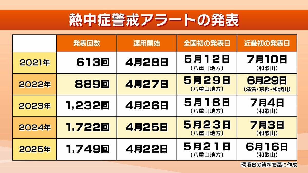 発表回数が4年で約3倍増！「熱中症警戒アラート」きょう運用開始　去年の最多発表は最早の沖縄ではなく『和歌山』　5月からの3か月予報「全国的に気温が高い」
