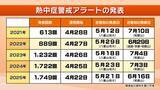 「発表回数が4年で約3倍増！「熱中症警戒アラート」きょう運用開始　去年の最多発表は最早の沖縄ではなく『和歌山』　5月からの3か月予報「全国的に気温が高い」」の画像2