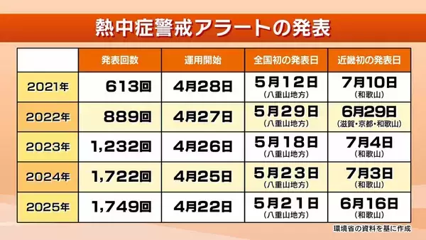「発表回数が4年で約3倍増！「熱中症警戒アラート」きょう運用開始　去年の最多発表は最早の沖縄ではなく『和歌山』　5月からの3か月予報「全国的に気温が高い」」の画像