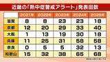 「発表回数が4年で約3倍増！「熱中症警戒アラート」きょう運用開始　去年の最多発表は最早の沖縄ではなく『和歌山』　5月からの3か月予報「全国的に気温が高い」」の画像3