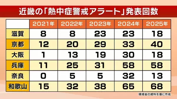 「発表回数が4年で約3倍増！「熱中症警戒アラート」きょう運用開始　去年の最多発表は最早の沖縄ではなく『和歌山』　5月からの3か月予報「全国的に気温が高い」」の画像