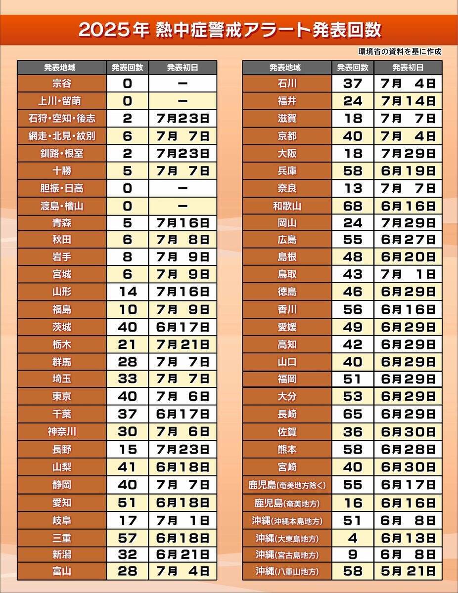 発表回数が4年で約3倍増！「熱中症警戒アラート」きょう運用開始　去年の最多発表は最早の沖縄ではなく『和歌山』　5月からの3か月予報「全国的に気温が高い」