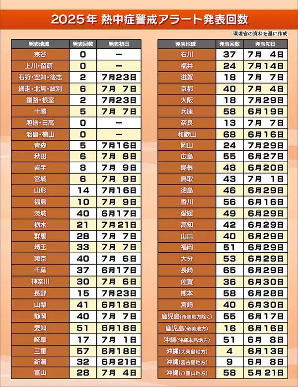 「発表回数が4年で約3倍増！「熱中症警戒アラート」きょう運用開始　去年の最多発表は最早の沖縄ではなく『和歌山』　5月からの3か月予報「全国的に気温が高い」」の画像