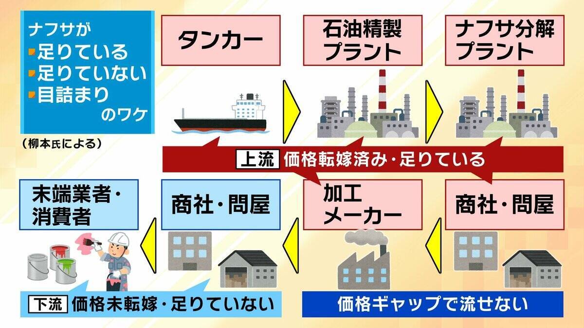 【ナフサショック】「足りているが足りていない」の謎を解く…流通経路の“目詰まり”とは？７月ごろ『不足感解消』も『価格高騰』か【専門家解説】