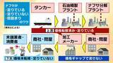 「【ナフサショック】「足りているが足りていない」の謎を解く…流通経路の“目詰まり”とは？７月ごろ『不足感解消』も『価格高騰』か【専門家解説】」の画像4