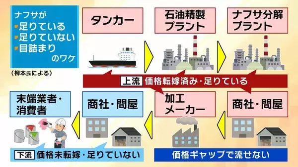 「【ナフサショック】「足りているが足りていない」の謎を解く…流通経路の“目詰まり”とは？７月ごろ『不足感解消』も『価格高騰』か【専門家解説】」の画像