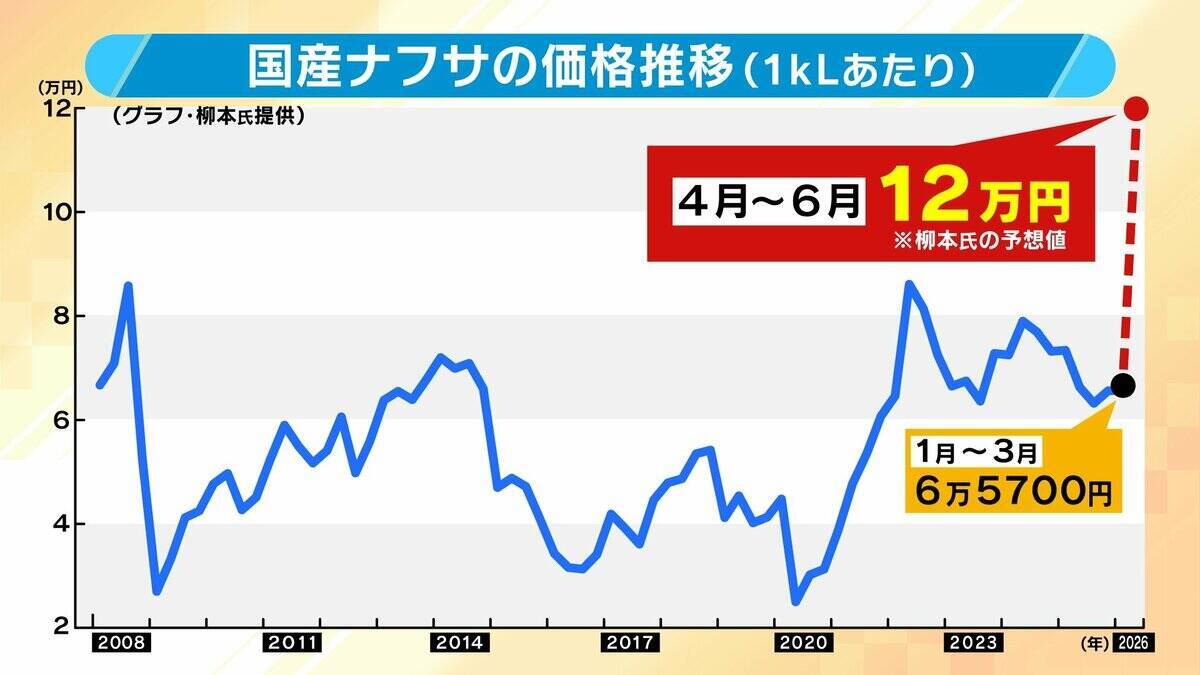 【ナフサショック】「足りているが足りていない」の謎を解く…流通経路の“目詰まり”とは？７月ごろ『不足感解消』も『価格高騰』か【専門家解説】