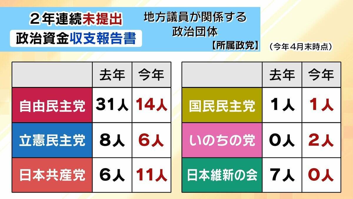 議員や自治体トップに直撃「私の落ち度」「忙しさにかまけて…」158の政治団体が収支報告書“未提出”で事実上解散　“繰り越し”された政治資金はどこへ…【独自取材】