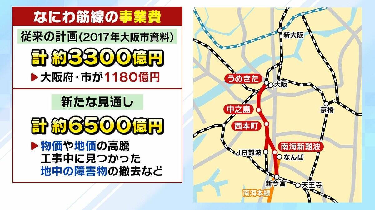 【なにわ筋線】総事業費「3300億円→6500億円」倍増見通し…新たに税金投入も？　大阪の南北を結ぶ“新路線”アクセス向上や御堂筋線の混雑緩和に期待（2026年4月30日）