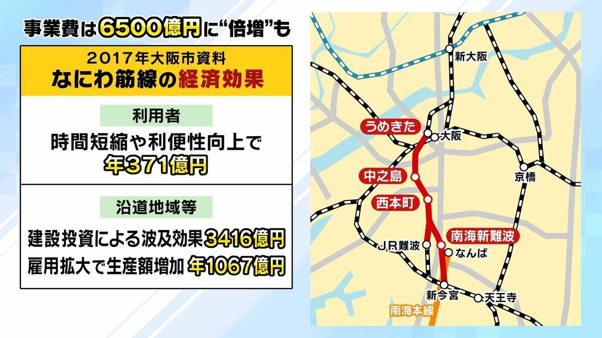 【なにわ筋線】総事業費「3300億円→6500億円」倍増見通し…新たに税金投入も？　大阪の南北を結ぶ“新路線”アクセス向上や御堂筋線の混雑緩和に期待（2026年4月30日）