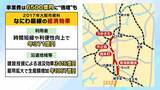 「【なにわ筋線】総事業費「3300億円→6500億円」倍増見通し…新たに税金投入も？　大阪の南北を結ぶ“新路線”アクセス向上や御堂筋線の混雑緩和に期待（2026年4月30日）」の画像5