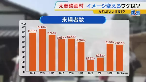 「【京都・太秦映画村】大人が楽しめるテーマパークへ！観客も時代劇の世界に入り込む感覚のショーや拷問体験！？　リニューアルオープンまでの舞台裏に密着」の画像