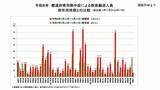 「全国で1012人が『熱中症』で救急搬送　去年の1.7倍増加　都道府県別の最多は大阪府で75人【消防庁・熱中症情報5/11～17】」の画像1