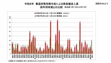 全国で1012人が『熱中症』で救急搬送　去年の1.7倍増加　都道府県別の最多は大阪府で75人【消防庁・熱中症情報5/11～17】