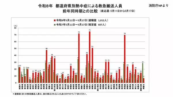 全国で1012人が『熱中症』で救急搬送　去年の1.7倍増加　都道府県別の最多は大阪府で75人【消防庁・熱中症情報5/11～17】