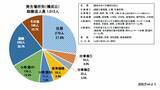 「全国で1012人が『熱中症』で救急搬送　去年の1.7倍増加　都道府県別の最多は大阪府で75人【消防庁・熱中症情報5/11～17】」の画像2
