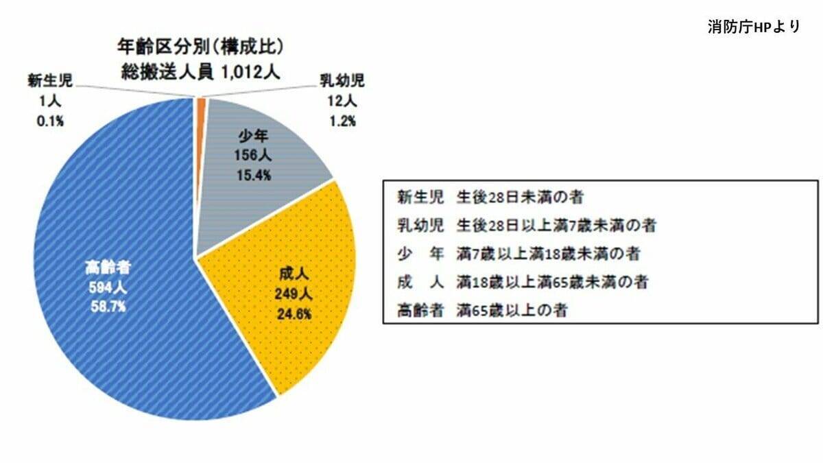 全国で1012人が『熱中症』で救急搬送　去年の1.7倍増加　都道府県別の最多は大阪府で75人【消防庁・熱中症情報5/11～17】