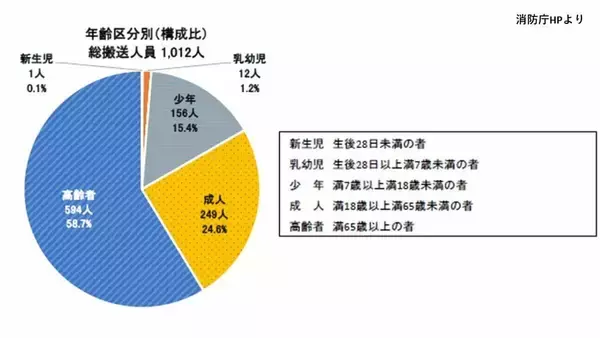 「全国で1012人が『熱中症』で救急搬送　去年の1.7倍増加　都道府県別の最多は大阪府で75人【消防庁・熱中症情報5/11～17】」の画像