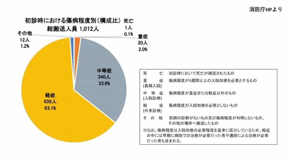 全国で1012人が『熱中症』で救急搬送　去年の1.7倍増加　都道府県別の最多は大阪府で75人【消防庁・熱中症情報5/11～17】