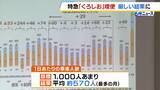 「近畿最大の赤字路線で利用者増に向けた実証実験　特急「くろしお」増便は厳しい結果に…一日あたりの乗車人数目標を1000人あまりに設定も最多の月で平均約570人　JR西日本」の画像1