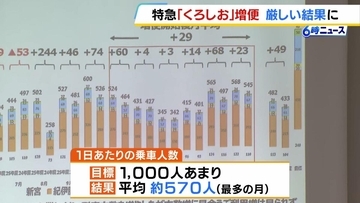 近畿最大の赤字路線で利用者増に向けた実証実験　特急「くろしお」増便は厳しい結果に…一日あたりの乗車人数目標を1000人あまりに設定も最多の月で平均約570人　JR西日本