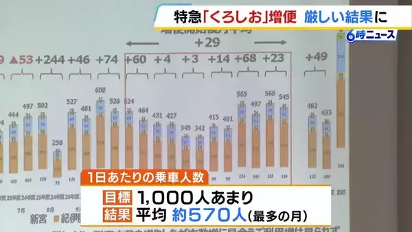 近畿最大の赤字路線で利用者増に向けた実証実験　特急「くろしお」増便は厳しい結果に…一日あたりの乗車人数目標を1000人あまりに設定も最多の月で平均約570人　JR西日本