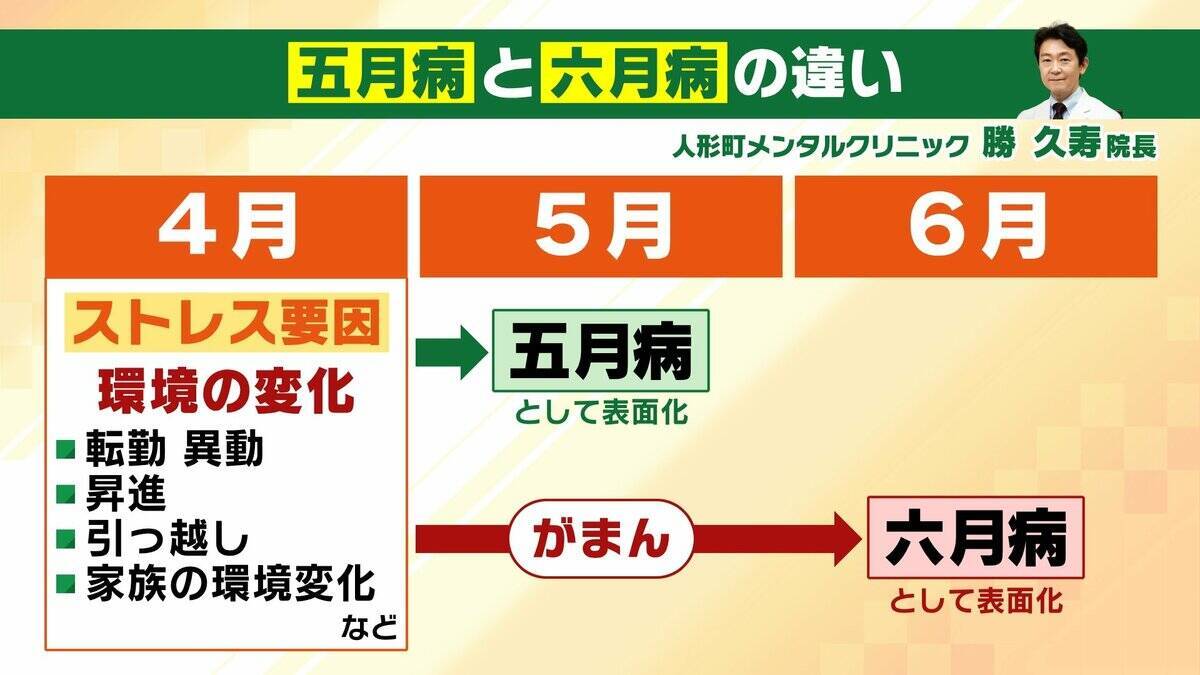 【六月病】梅雨の気候で心身不調　４月のストレス⇒５月に我慢⇒６月に表面化…「悪化してうつ病の人も」五月病との違いは？予防法＆対策法を解説
