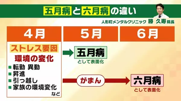 「【六月病】梅雨の気候で心身不調　４月のストレス⇒５月に我慢⇒６月に表面化…「悪化してうつ病の人も」五月病との違いは？予防法＆対策法を解説」の画像