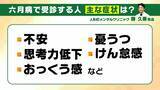「【六月病】梅雨の気候で心身不調　４月のストレス⇒５月に我慢⇒６月に表面化…「悪化してうつ病の人も」五月病との違いは？予防法＆対策法を解説」の画像4