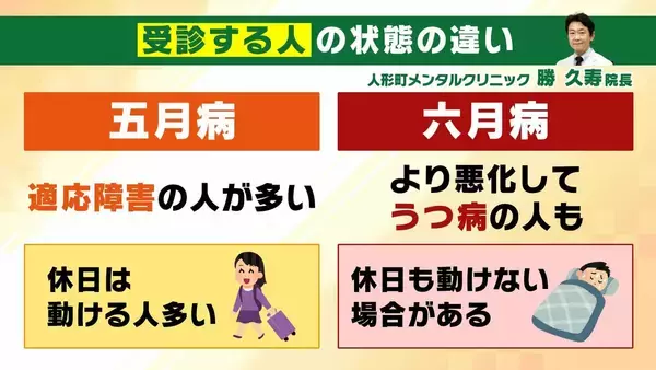 「【六月病】梅雨の気候で心身不調　４月のストレス⇒５月に我慢⇒６月に表面化…「悪化してうつ病の人も」五月病との違いは？予防法＆対策法を解説」の画像