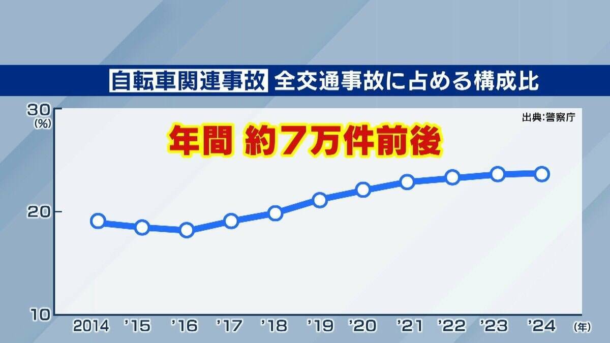 【自転車青切符】「ルールだけ先行」「違反行為が多い」困惑の声も　自転車関連事故が多い大阪…導入１週間で変化は？　“大人は車道・子は歩道”に悩む親も「子どもを見守り車も気にしなければ…」