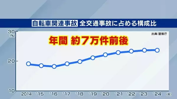 「【自転車青切符】「ルールだけ先行」「違反行為が多い」困惑の声も　自転車関連事故が多い大阪…導入１週間で変化は？　“大人は車道・子は歩道”に悩む親も「子どもを見守り車も気にしなければ…」」の画像