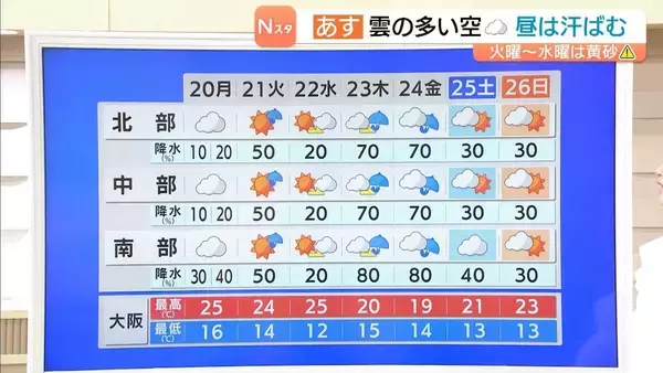 【近畿の天気】２０日（月）は雲多めの空…にわか雨の所もあるため折りたたみ傘をもって　２１日（火）～２２日（水）は黄砂に注意