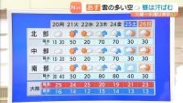 【近畿の天気】２０日（月）は雲多めの空…にわか雨の所もあるため折りたたみ傘をもって　２１日（火）～２２日（水）は黄砂に注意