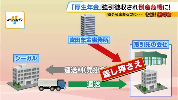 「厚生年金の「強引徴収」で倒産危機に…法で定められた“猶予制度”あるのになぜ？「こんな人たちに預けてていいのか。怒りよりも恐怖」　窮地の運送会社が全国の年金事務所を独自調査すると…驚きの結果が」の画像