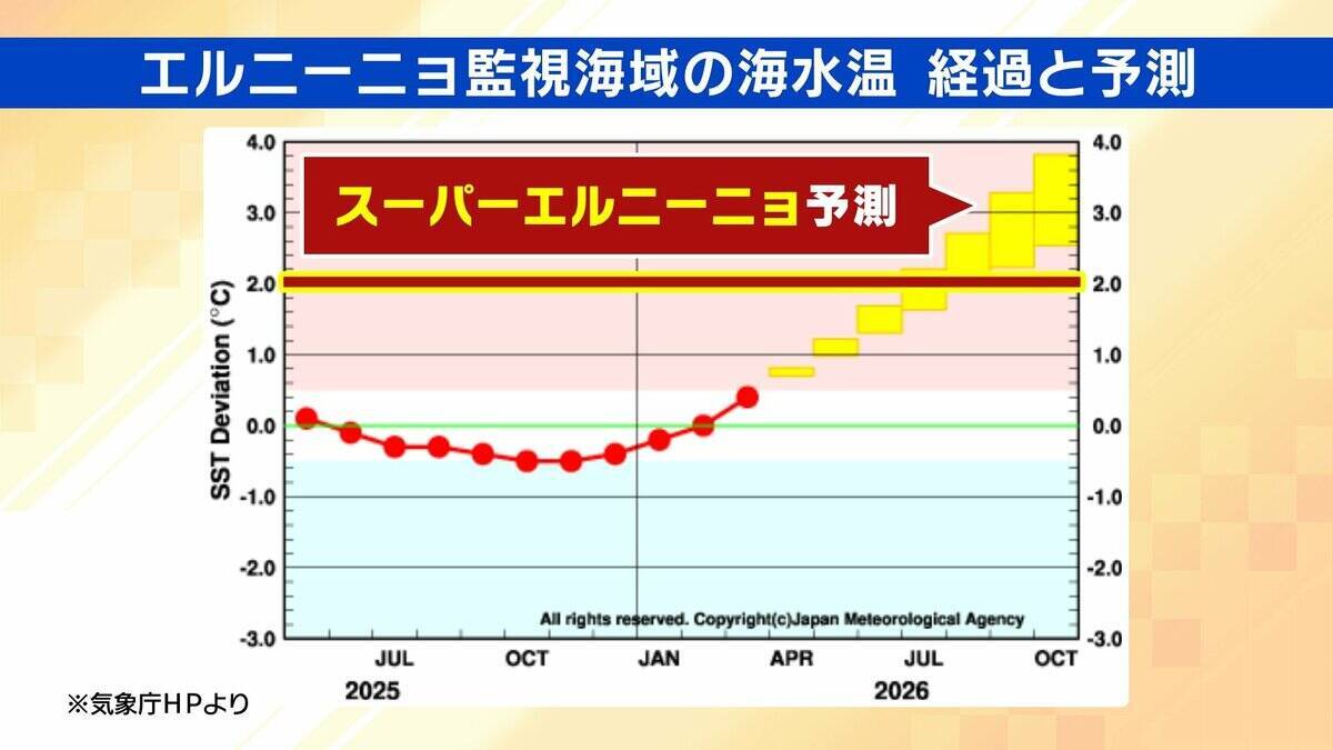 エルニーニョ現象＝冷夏ではない？今年はインド洋の海水温などの影響で「猛暑予想」　さらに“スーパーエルニーニョ”発生の可能性も…2015年発生時は茨城・鬼怒川の堤防が決壊　死者も出る甚大な被害に【気象予報士解説】